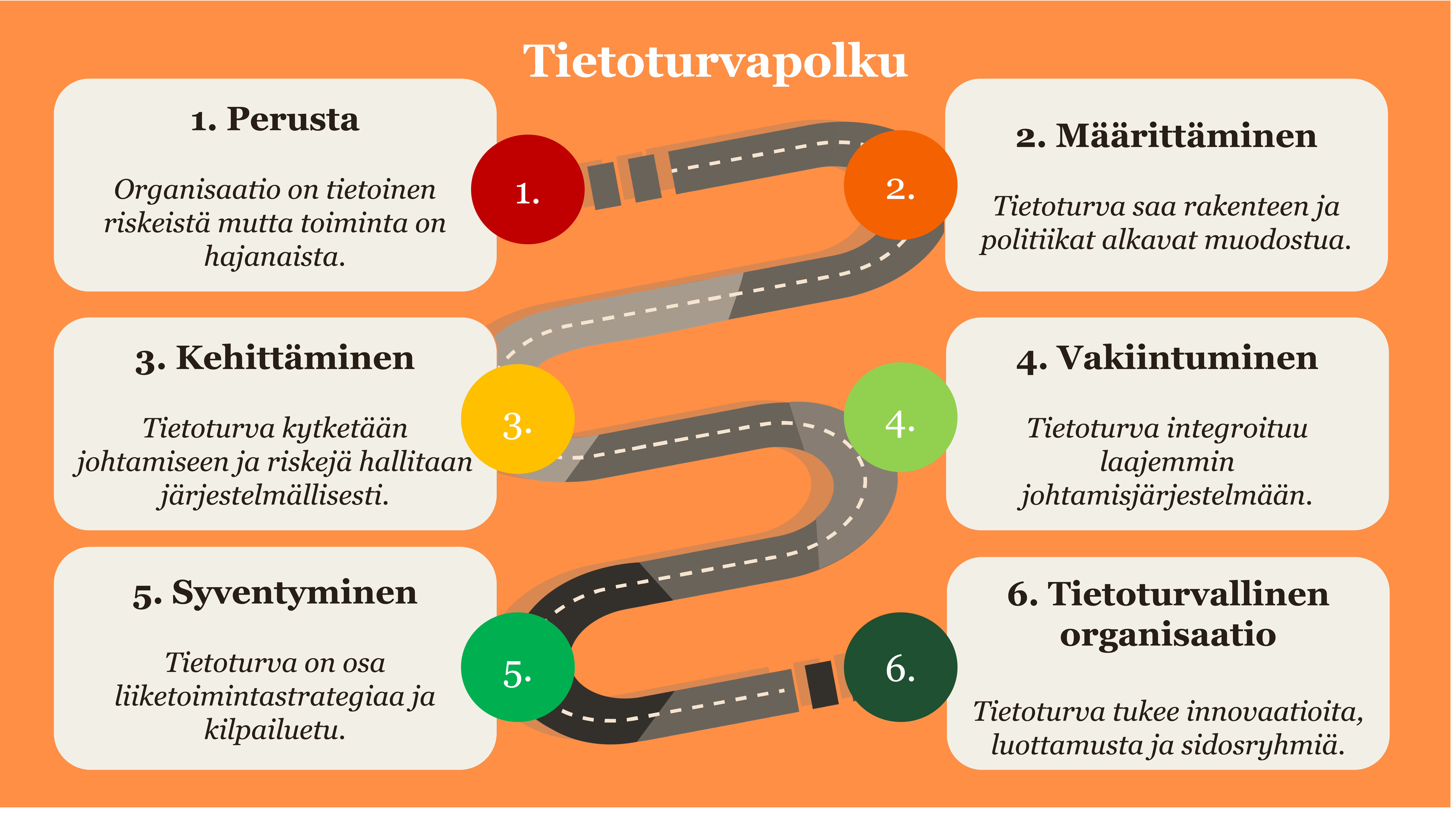 Tietoturvapolku Fraidei